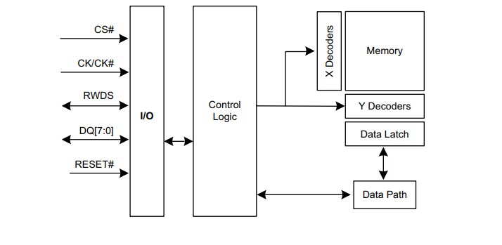 Block Diagram - Infineon Technologies S27KS064x & S27KL064x HYPERRAM™ 2.0 Memory